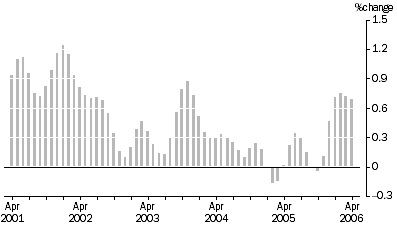 Graph: Retail Turnover, Trend Estimates, percentage change from previous month, South Australia