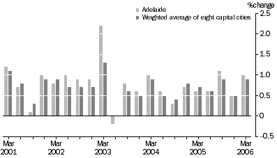 Graph: Consumer Price Index - All Groups, percentage change from previous quarter