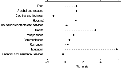 Graph: CPI Movement, Adelaide - March Qtr 2006, percentage change from previous quarter.