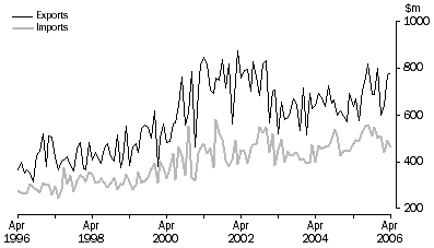 Graph: Value of Merchandise Exports and Imports, Original data, South Australia.