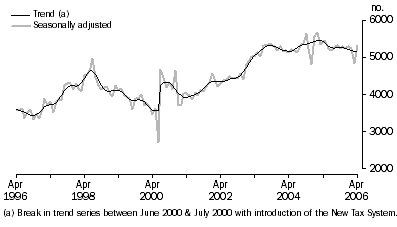 Graph: New Motor Vehicle Sales, South Australia.