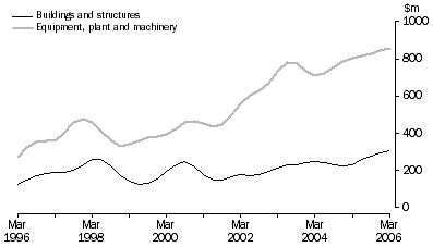 Graph: Private New Capital Expenditure, chain volume measures, South Australia.