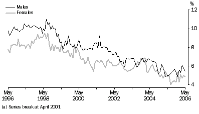Graph: Unemployment Rate, seasonally adjusted, South Australia