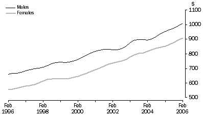 Graph: Average Weekly Earnings, Full-time Adult Ordinary, South Australia.