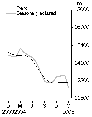 Graph: Number of dwelling units approved