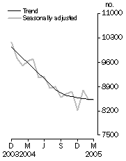 Graph: Private sector houses approved