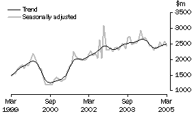 Graph: New residential building
