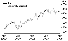 Graph: Alterations and additions to residential buildings