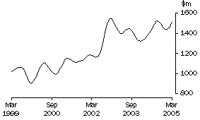 Graph: Trend value of non-residential building approved