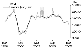 Graph: Total dwelling units approved
