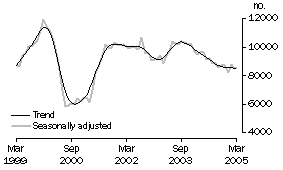 Graph: Private sector houses approved