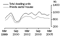Graph: Dwelling units approved - SA