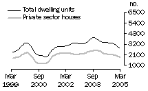 Graph: Dwelling units approved - Qld