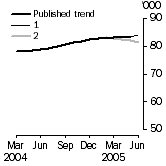 Graph: Trend Revisions
