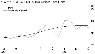 Graph: New Motor Vehicle Sales, Total Vehicles - Short Term