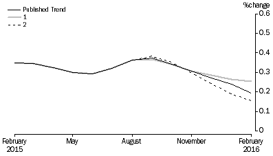 Graph: Revisions to Trend Estimates, 'What If' Graph