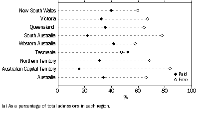 Graph - Paid and free admissions by state(a)