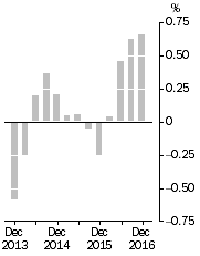 Graph: Inventories (volume terms), Trend estimates