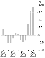 Graph: Company gross operating profits, Trend estimates