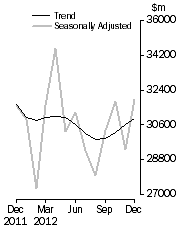 Graph: Commercial Finance