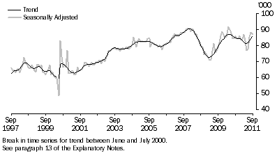 Graph: New Motor Vehicle Sales, Total vehicles—Long term