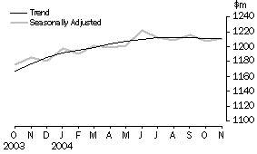 Graph: Retail turnover