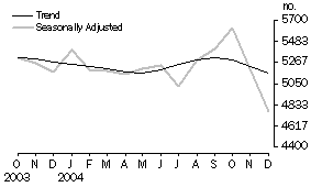 Graph: New motor vehicle sales