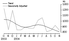 Graph: Dwelling units approved
