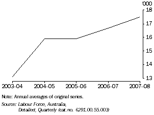 Graph: Employment in the Construction Industry, Tasmania