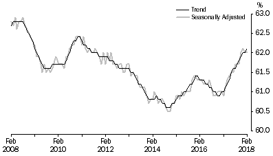 Graph: Graph 2, Employment to population ratio, Persons, February 2008 to February 2018
