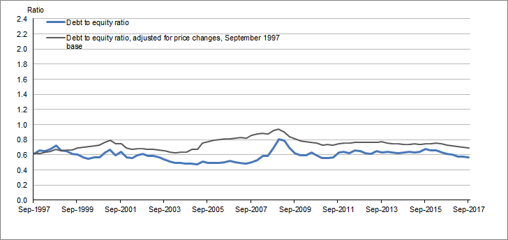 Graph 1 shows Private non-financial corporations, Debt to equity ratio
