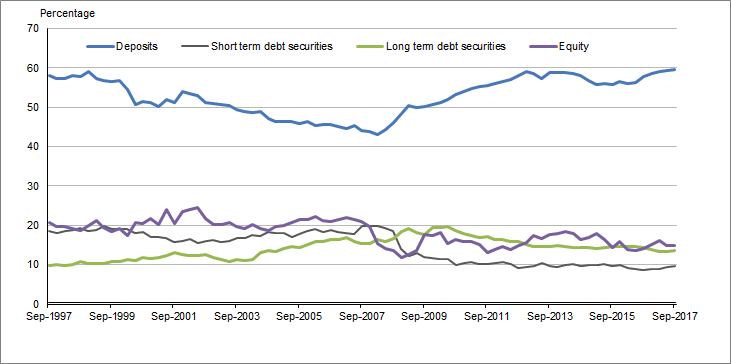 Graph�2 shows�Banks liabilities as a proportion of their financial assets