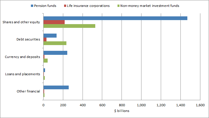 Graph�3 shows�Financial assets�of�Pension�funds,�Life�insurance�corporations�and�Non-money market�investment�funds