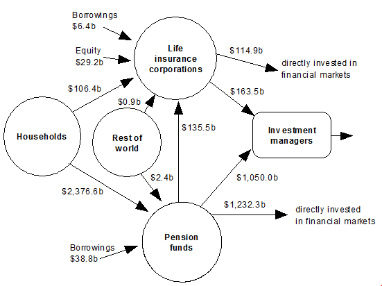 Diagram: Financial claims between households, pension funds, life insurance corporations, rest of world and investment managers at end of quarter