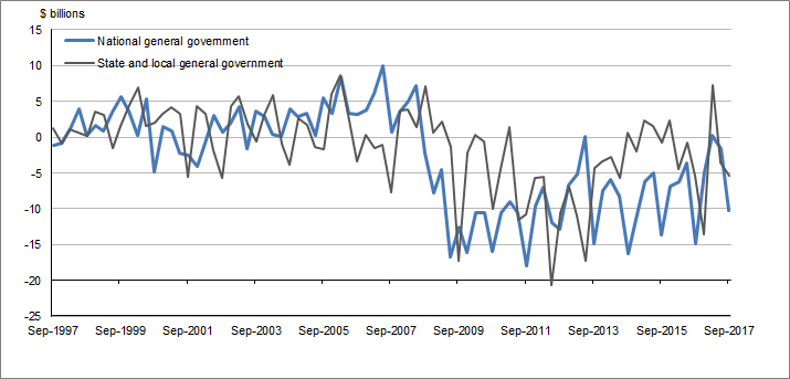Graph 4 shows Change in net financial�position,�General�government