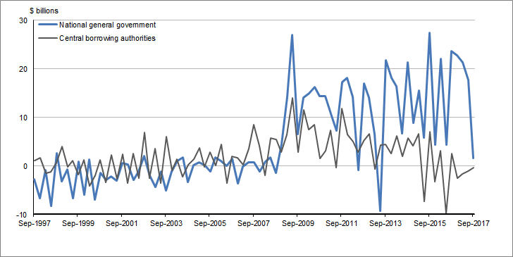 Graph�5 shows�Net�issue�of�debt�securities,�National�general�government and Central Borrowing Authorities