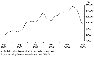 Graph: Housing Finance Commitments (Owner Occupation)(a), Trend—Queensland