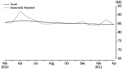 Graph: New Motor Vehicle Sales, Total vehicles—Short term