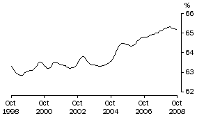 Graph: Participation Rate Persons