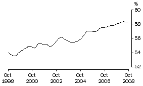 Graph: Participation Rate Females