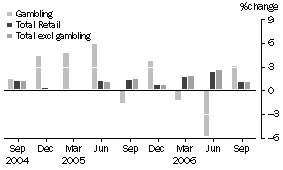 Graph: 2 Percentage change in quarterly turnover, Seasonally Adjusted