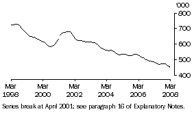 Graph: Unemployed persons
