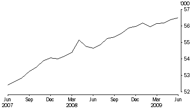 Graph: PERSONS IN COMMUNITY-BASED CORRECTIONS, Average number on the first day of the month