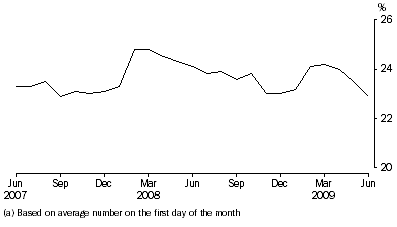 Graph: Unsentenced persons in prison custody, proportion per month
