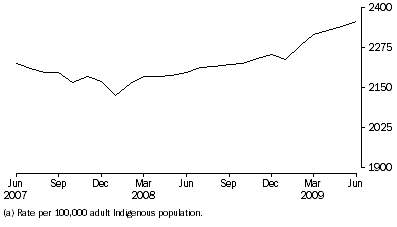 Graph: Average Daily Indigenous imprisonment rate, per month