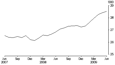Graph: Persons in prison custody, average daily number per month