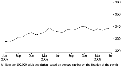 Graph: Community-based corrections rate, per month
