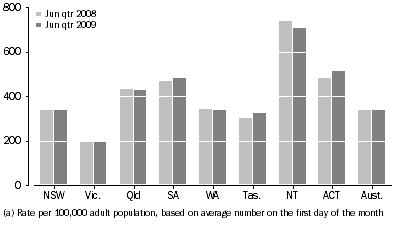 Graph: Community-based corrections rate, by state and territory