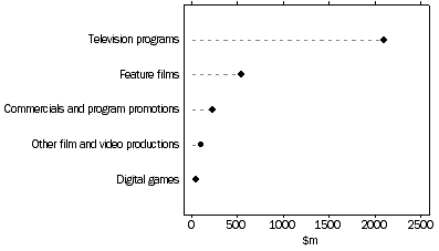 Graph: Total production costs by selected type of production