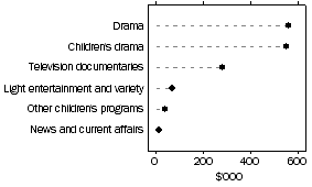 Graph: Average cost per hour by selected types of production
